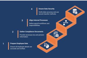 Infographic on What Information Do You Need Before Getting Started with a Payroll Service?