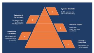 Infographic on Evaluating the Reliability of a Payroll Provider