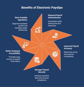 Infographic on Benefits of Electronic Payslips