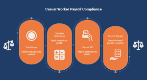 Casual worker payroll process showing tracking hours, calculating tax and NI deductions, submitting RTI to HMRC, and issuing payslips