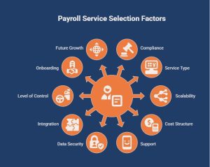Payroll service selection factors infographic showing compliance, scalability, cost structure, data security, integration, onboarding, support, and service type.