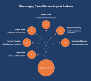 Risks of mismanaging casual workers including legal claims, financial penalties, payroll issues, HMRC scrutiny, group claims, and reputational damage