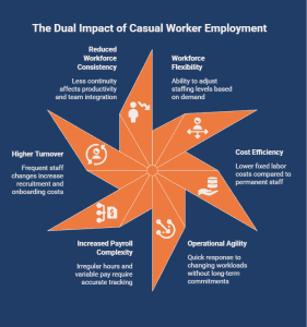 Business impact of casual worker employment including workforce flexibility, cost efficiency, operational agility, higher turnover, reduced consistency, and increased payroll complexity