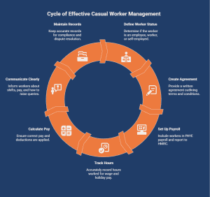 Cycle of effective casual worker management including defining worker status, agreements, payroll setup, tracking hours, calculating pay, communication, and record keeping