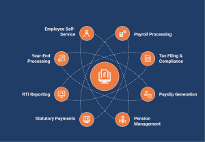 Payroll management functions diagram.