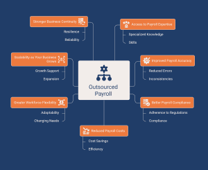 Outsourced payroll benefits flowchart.