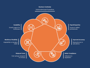 Payroll outsourcing benefits infographic.