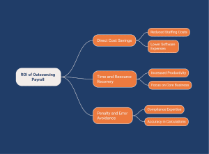 Payroll outsourcing ROI benefits flowchart.