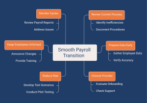 Payroll transition mind map illustration.
